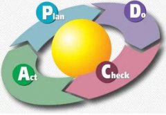 pdca循环的四个阶段(pdca循环的方法适